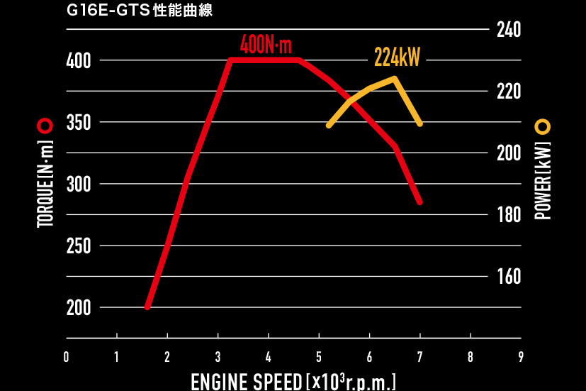 G16E-GTS 性能曲線